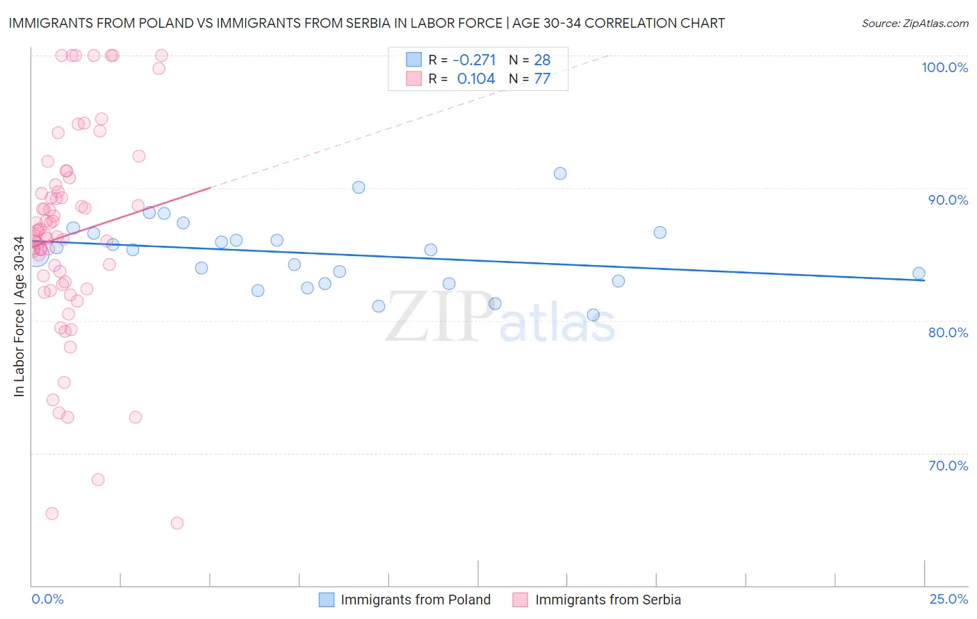 Immigrants from Poland vs Immigrants from Serbia In Labor Force | Age 30-34