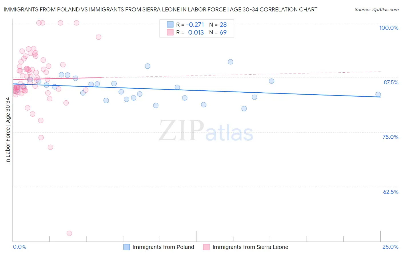 Immigrants from Poland vs Immigrants from Sierra Leone In Labor Force | Age 30-34