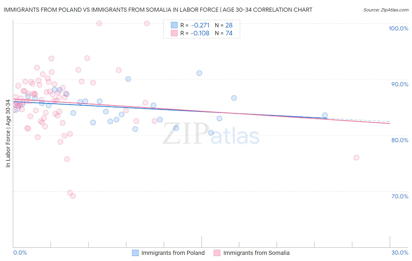 Immigrants from Poland vs Immigrants from Somalia In Labor Force | Age 30-34