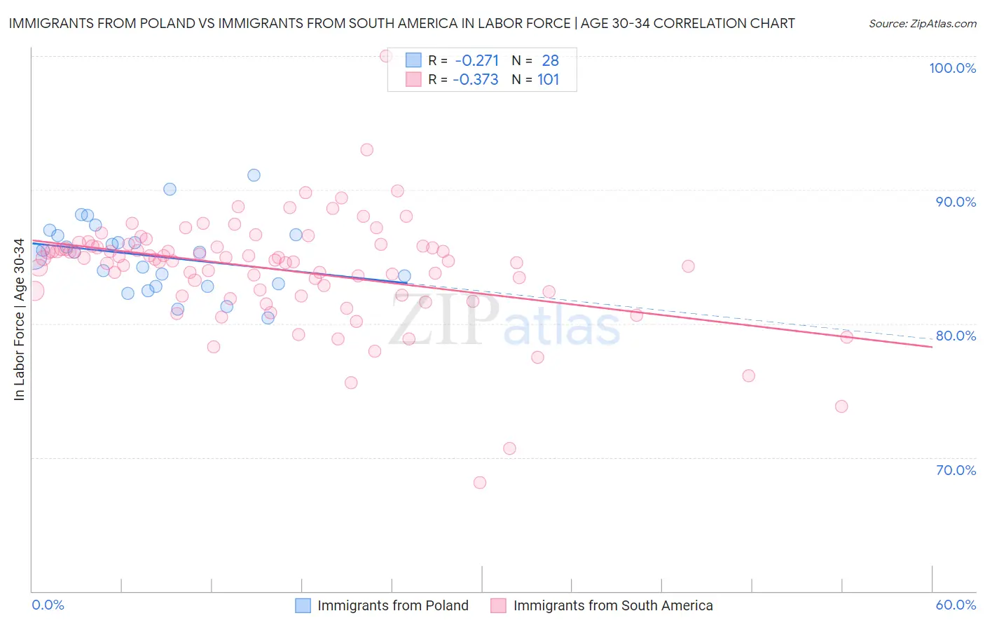 Immigrants from Poland vs Immigrants from South America In Labor Force | Age 30-34