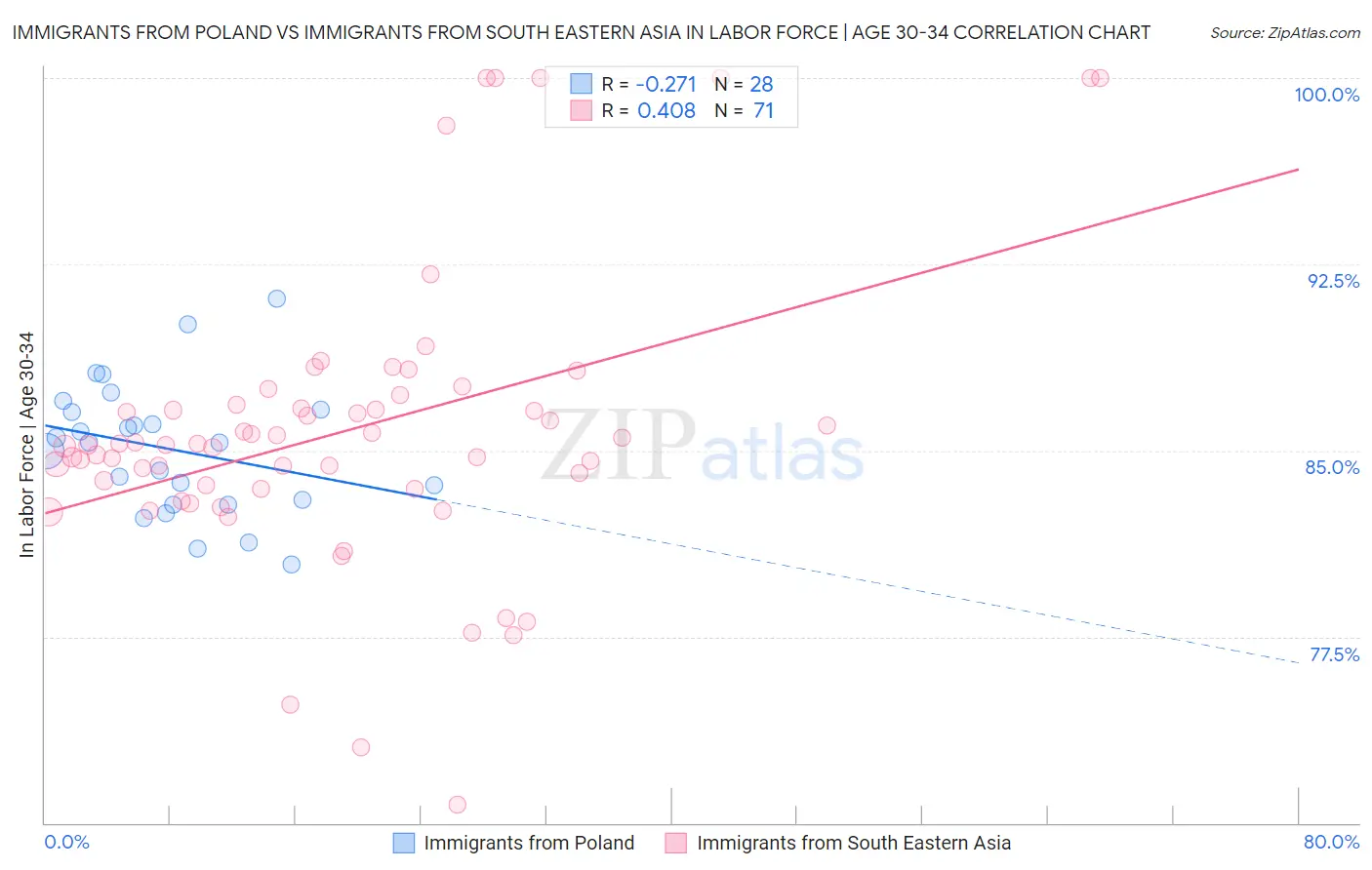 Immigrants from Poland vs Immigrants from South Eastern Asia In Labor Force | Age 30-34