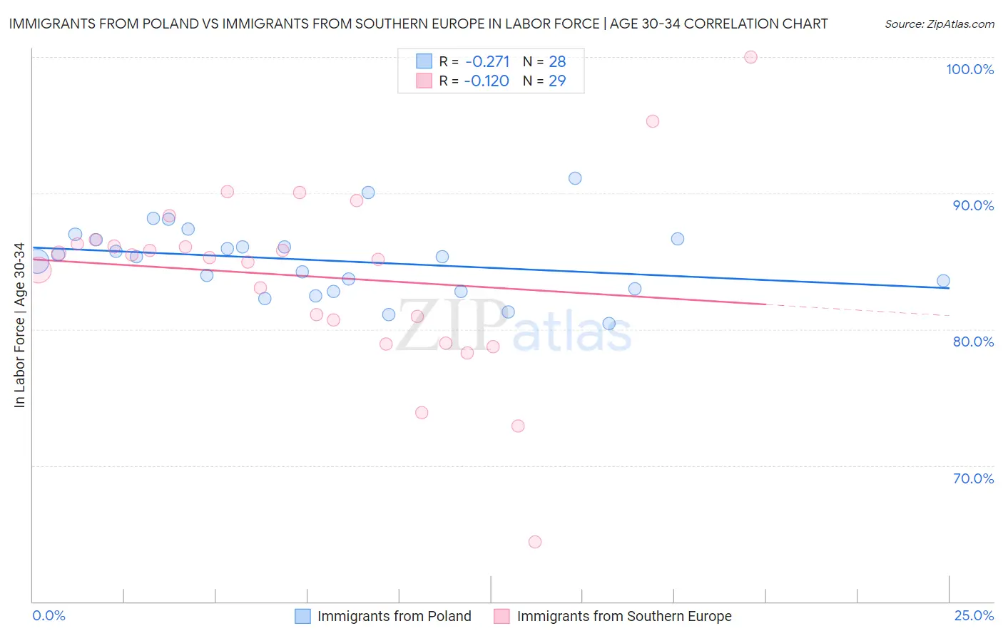 Immigrants from Poland vs Immigrants from Southern Europe In Labor Force | Age 30-34