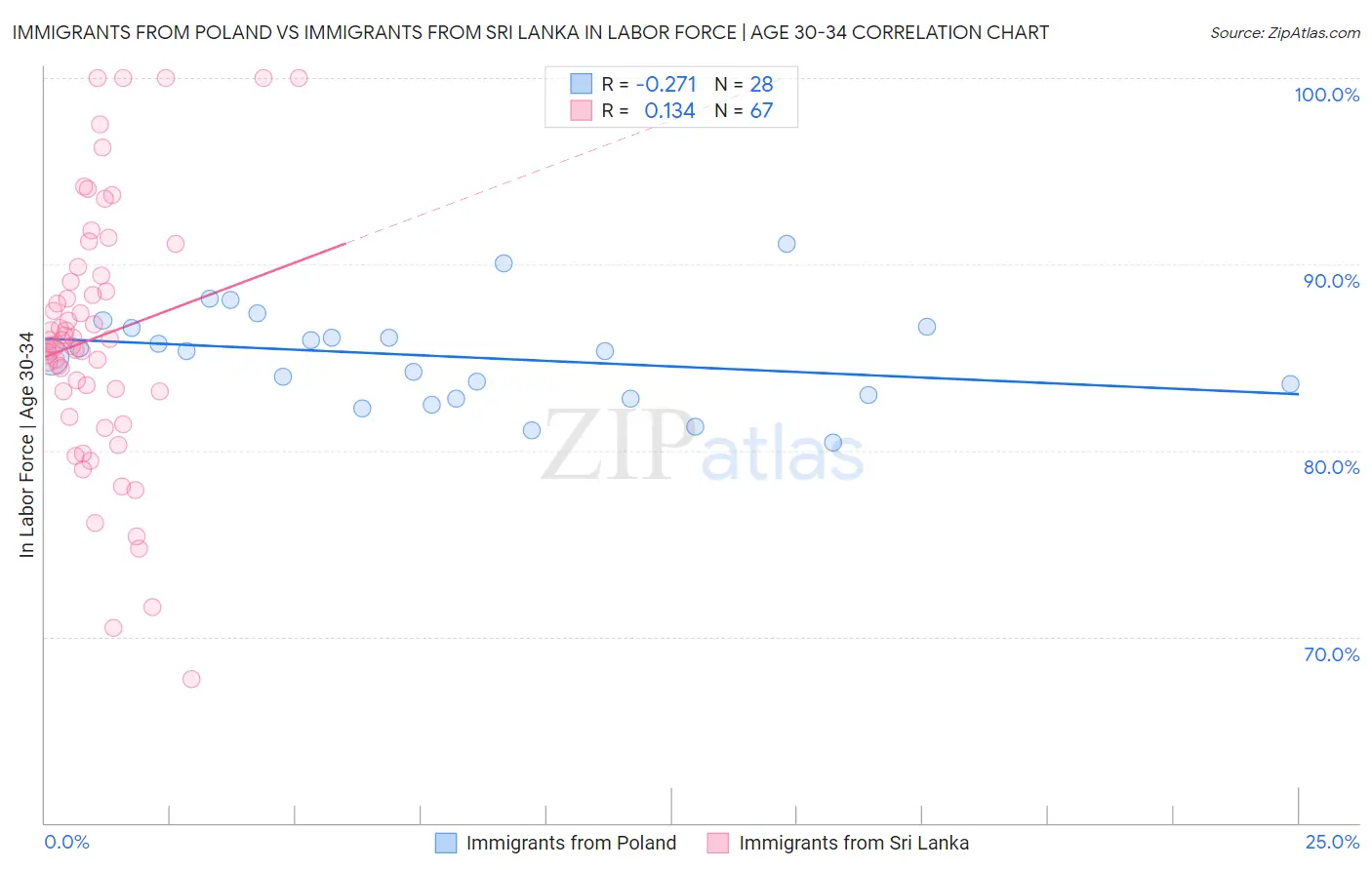 Immigrants from Poland vs Immigrants from Sri Lanka In Labor Force | Age 30-34