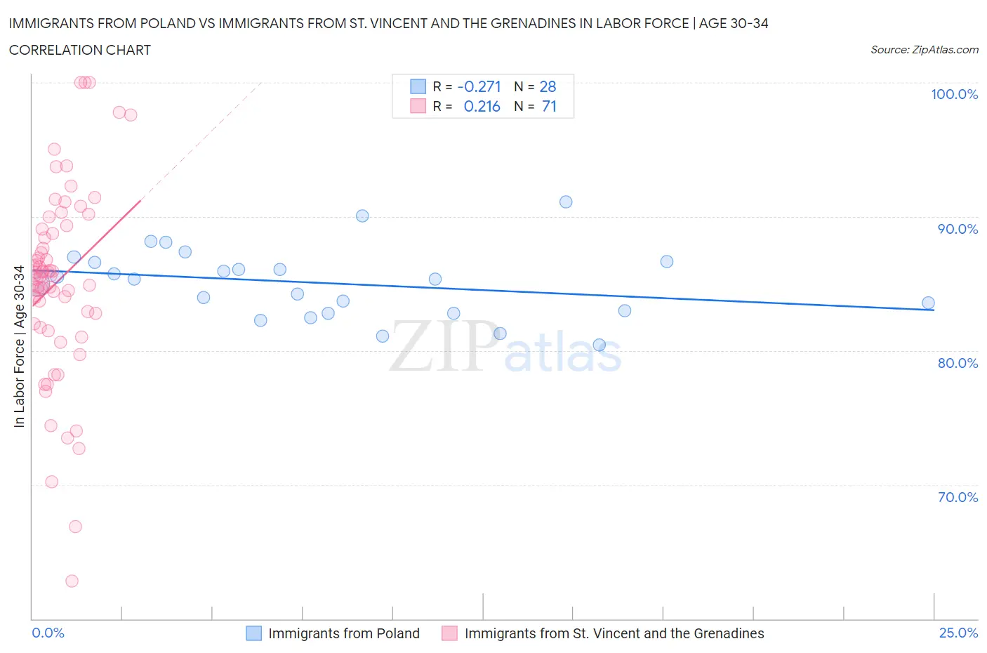 Immigrants from Poland vs Immigrants from St. Vincent and the Grenadines In Labor Force | Age 30-34
