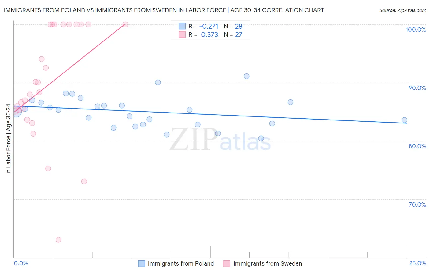 Immigrants from Poland vs Immigrants from Sweden In Labor Force | Age 30-34