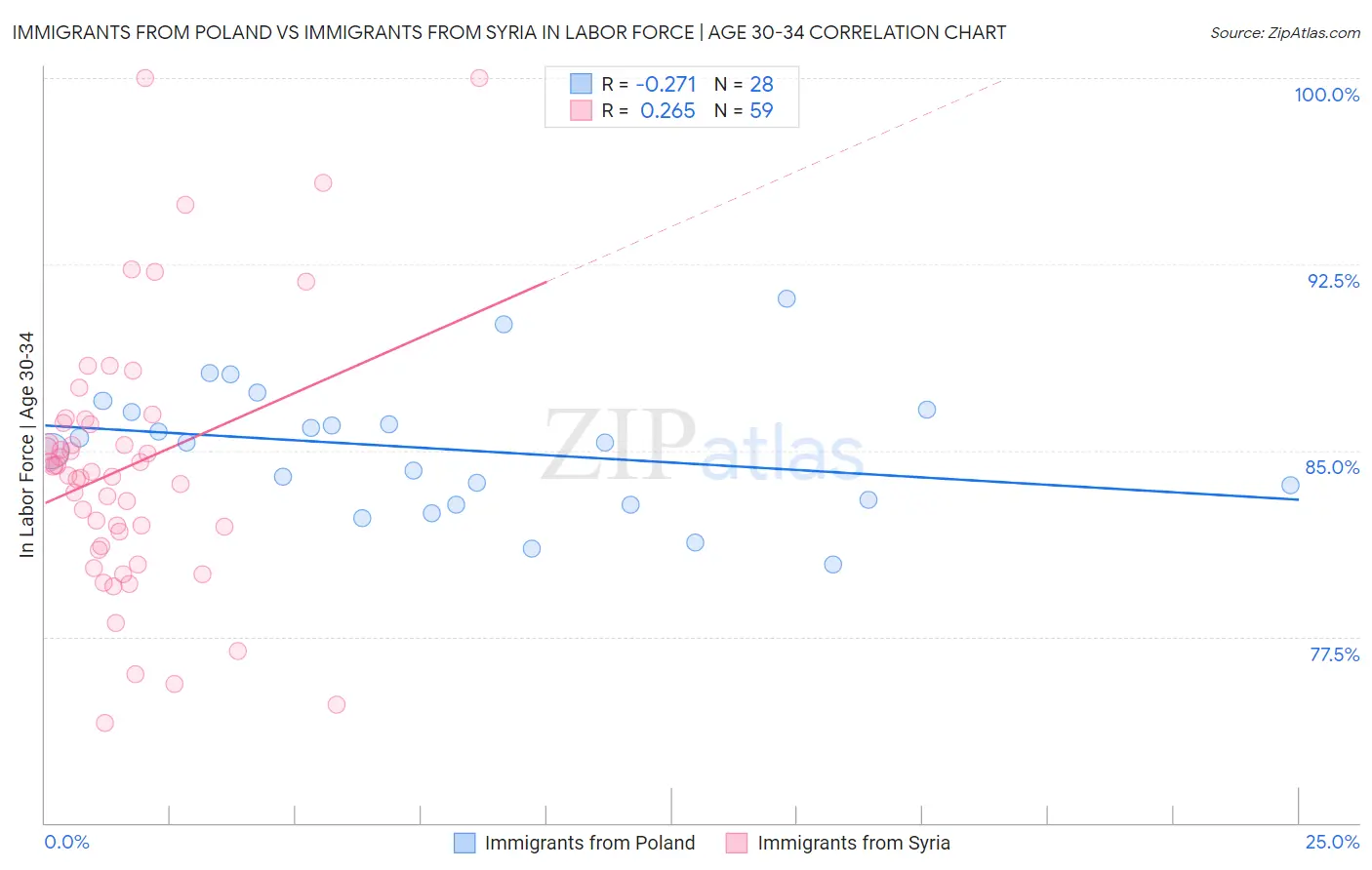 Immigrants from Poland vs Immigrants from Syria In Labor Force | Age 30-34