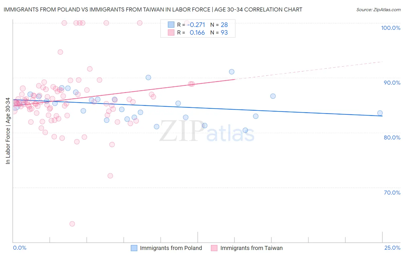 Immigrants from Poland vs Immigrants from Taiwan In Labor Force | Age 30-34