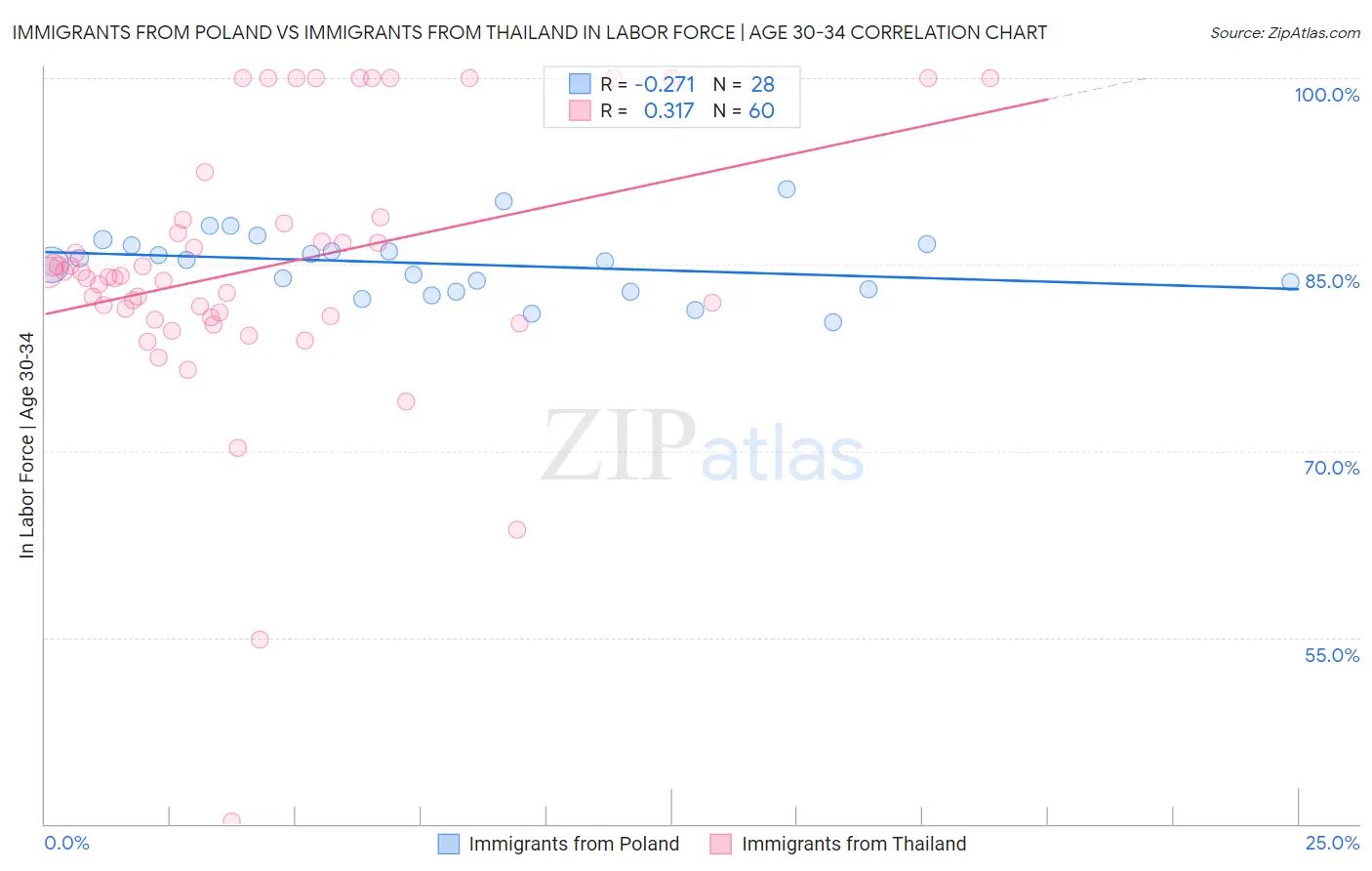 Immigrants from Poland vs Immigrants from Thailand In Labor Force | Age 30-34