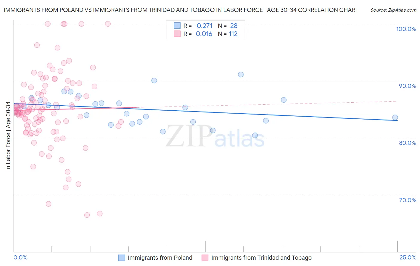 Immigrants from Poland vs Immigrants from Trinidad and Tobago In Labor Force | Age 30-34