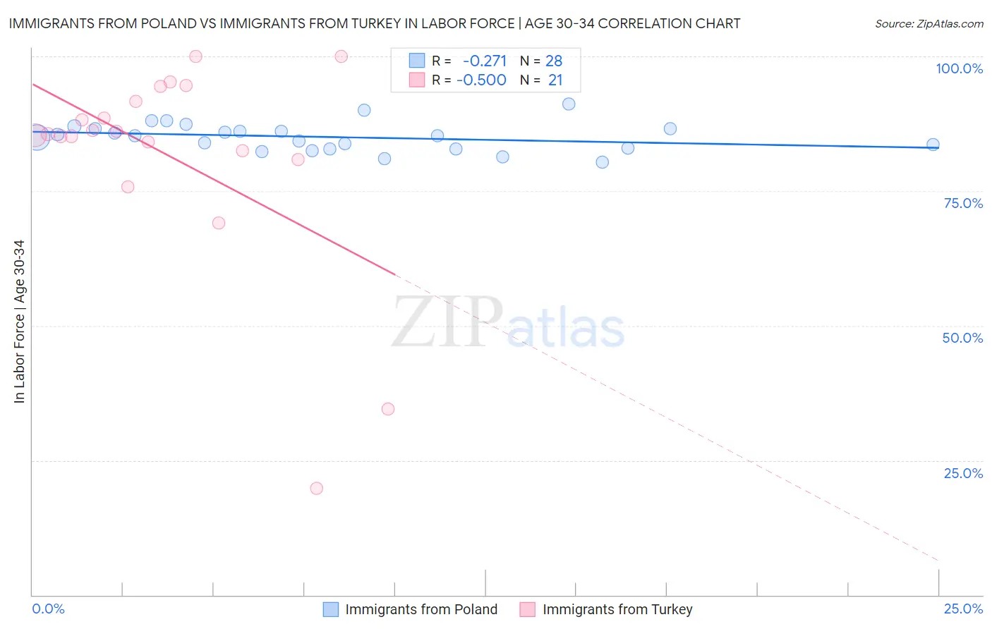 Immigrants from Poland vs Immigrants from Turkey In Labor Force | Age 30-34