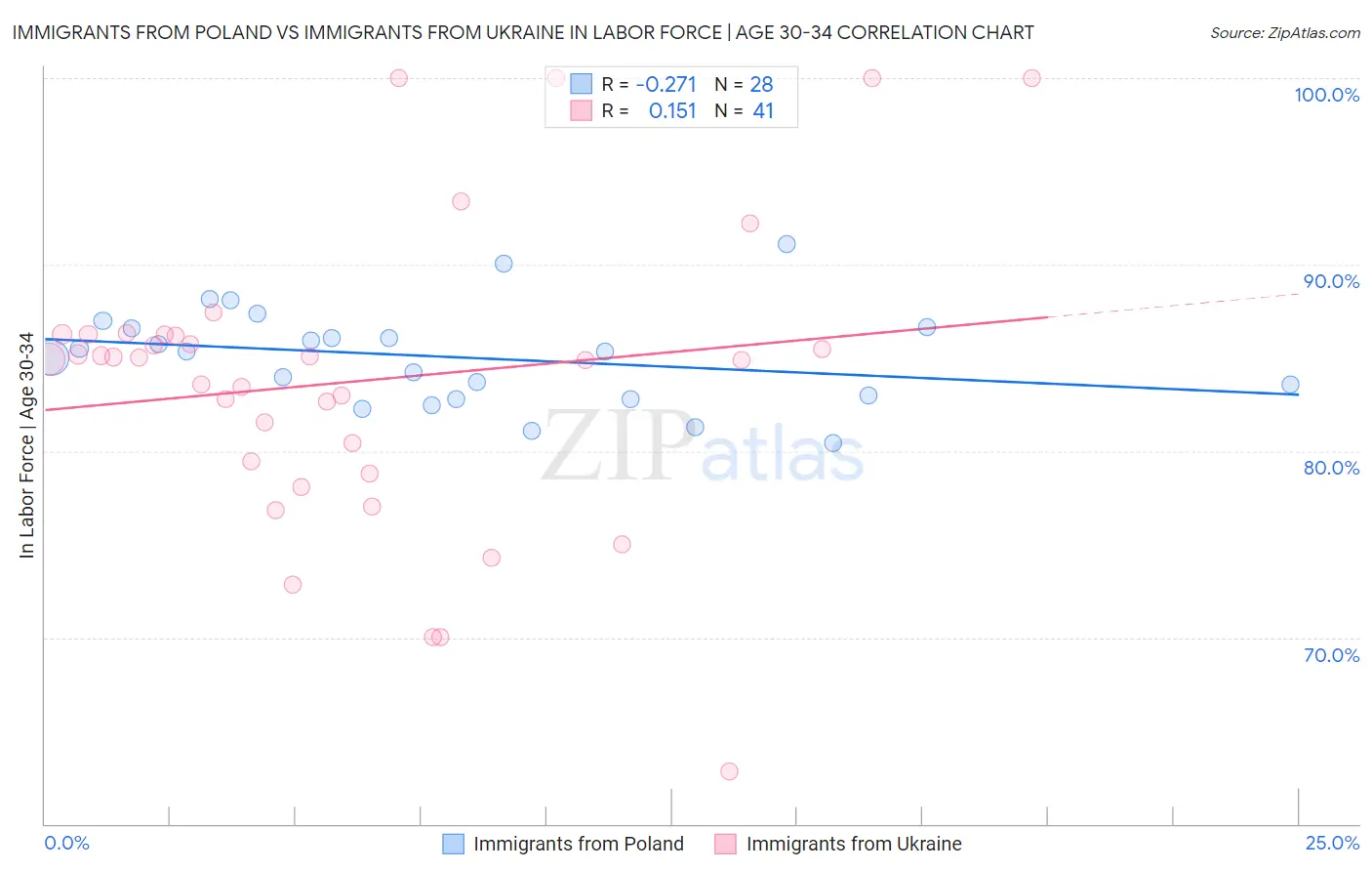 Immigrants from Poland vs Immigrants from Ukraine In Labor Force | Age 30-34