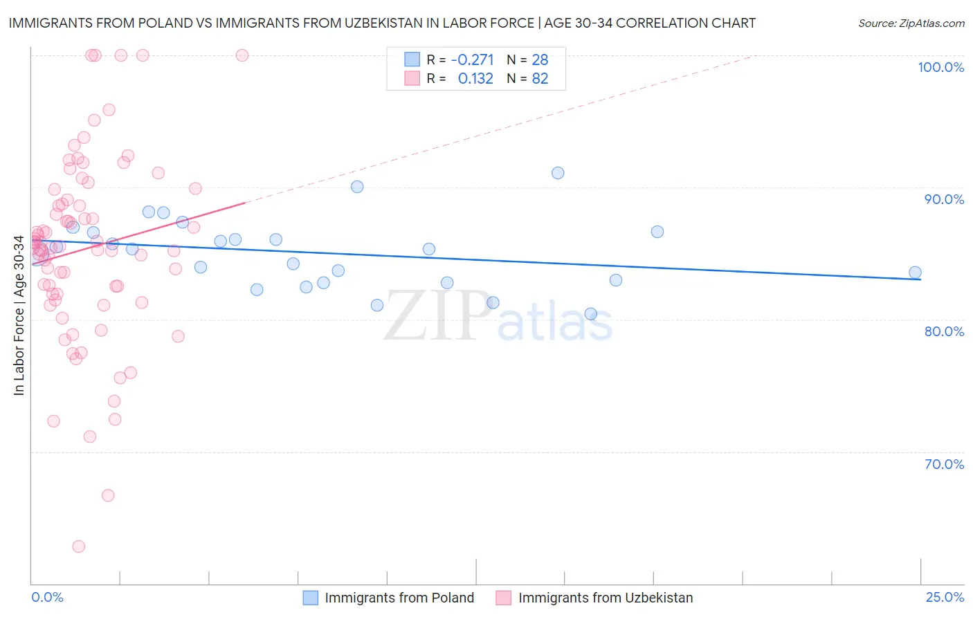 Immigrants from Poland vs Immigrants from Uzbekistan In Labor Force | Age 30-34