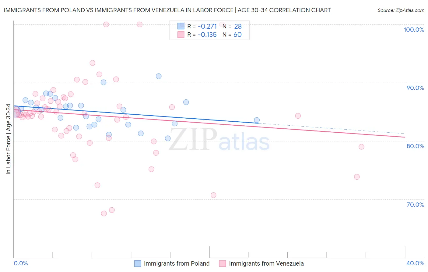 Immigrants from Poland vs Immigrants from Venezuela In Labor Force | Age 30-34