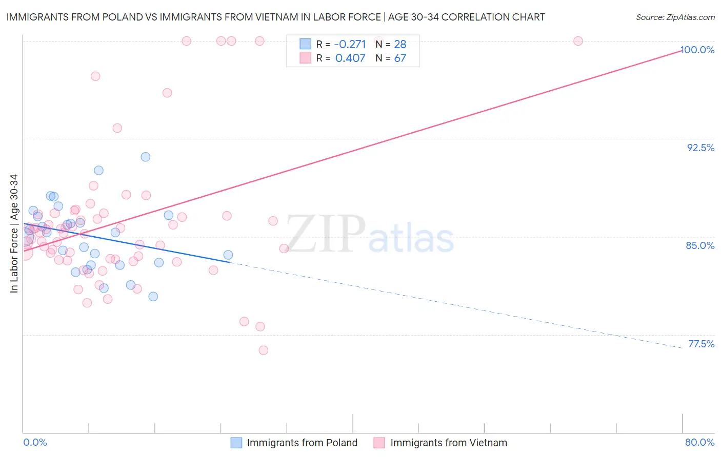 Immigrants from Poland vs Immigrants from Vietnam In Labor Force | Age 30-34
