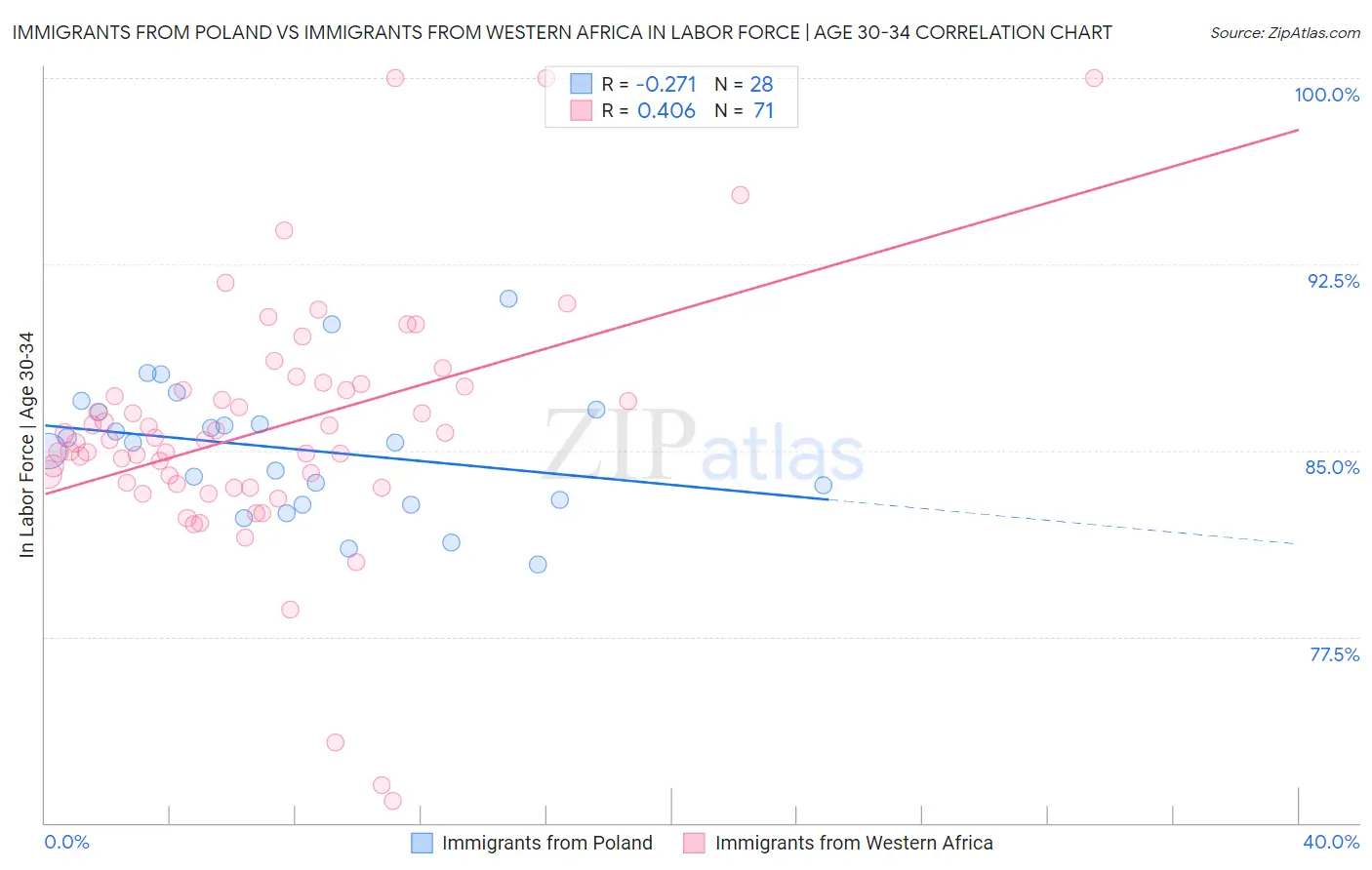 Immigrants from Poland vs Immigrants from Western Africa In Labor Force | Age 30-34
