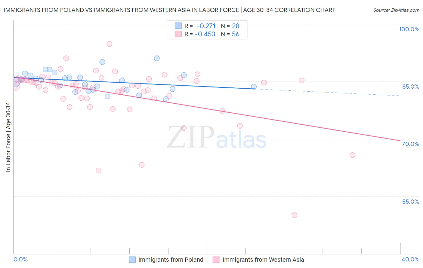 Immigrants from Poland vs Immigrants from Western Asia In Labor Force | Age 30-34