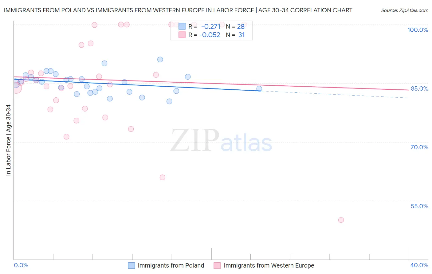 Immigrants from Poland vs Immigrants from Western Europe In Labor Force | Age 30-34