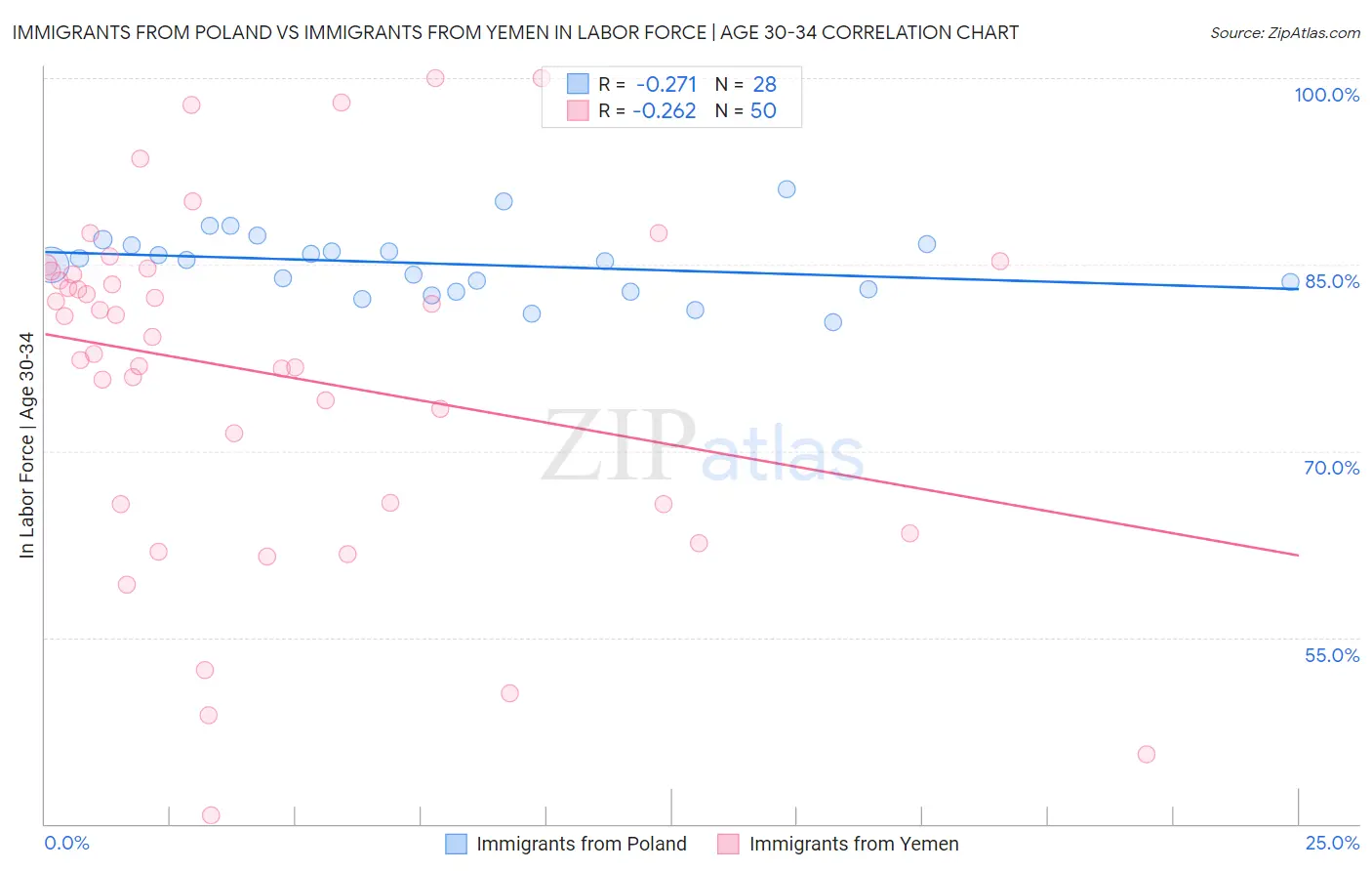 Immigrants from Poland vs Immigrants from Yemen In Labor Force | Age 30-34