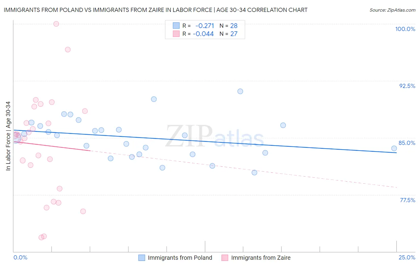 Immigrants from Poland vs Immigrants from Zaire In Labor Force | Age 30-34