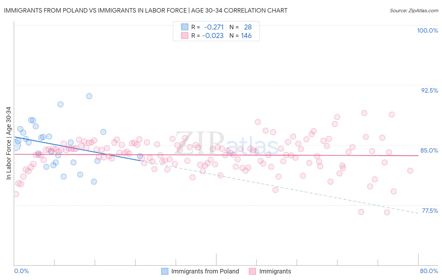 Immigrants from Poland vs Immigrants In Labor Force | Age 30-34