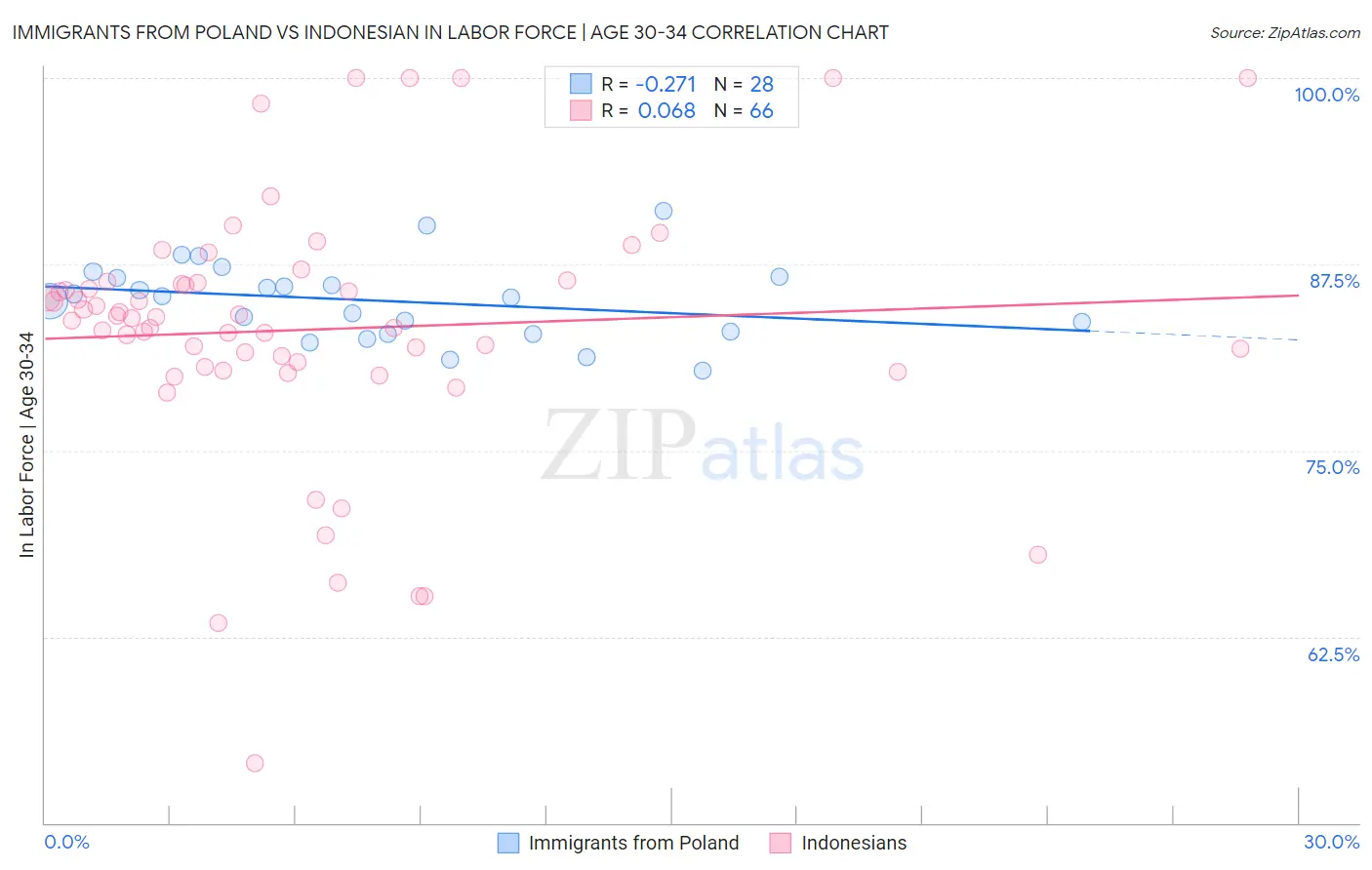 Immigrants from Poland vs Indonesian In Labor Force | Age 30-34