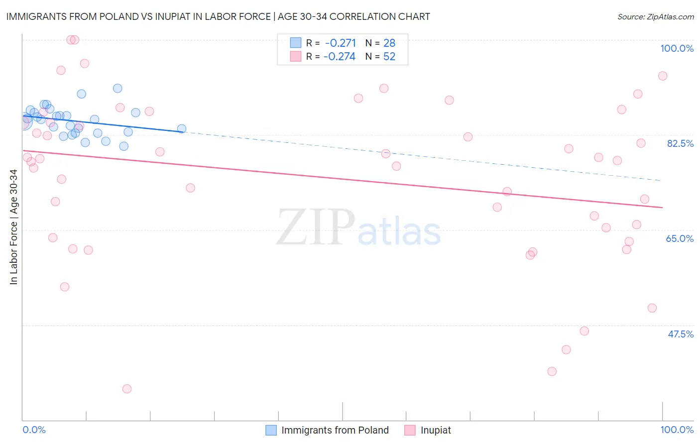Immigrants from Poland vs Inupiat In Labor Force | Age 30-34
