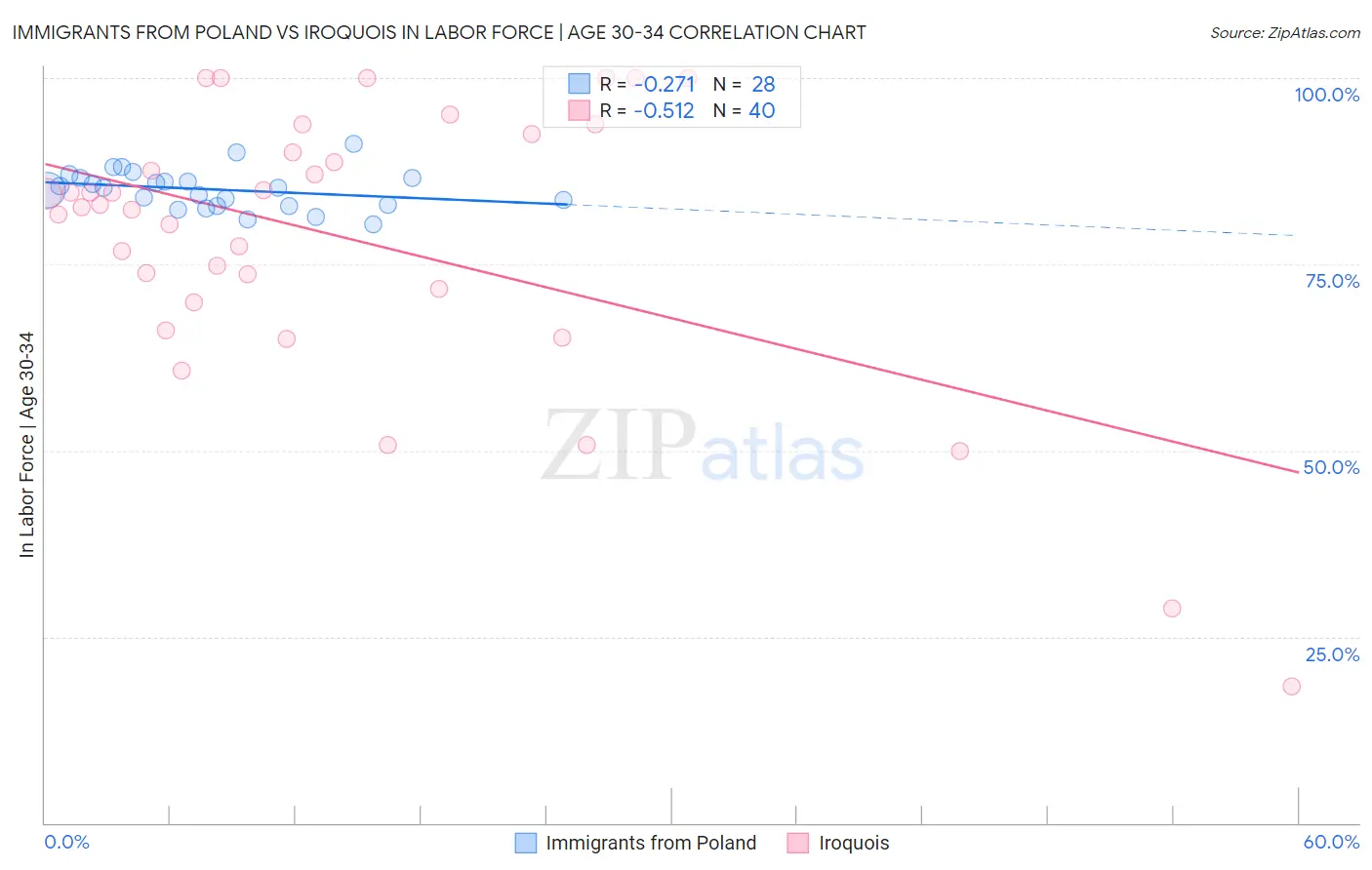 Immigrants from Poland vs Iroquois In Labor Force | Age 30-34