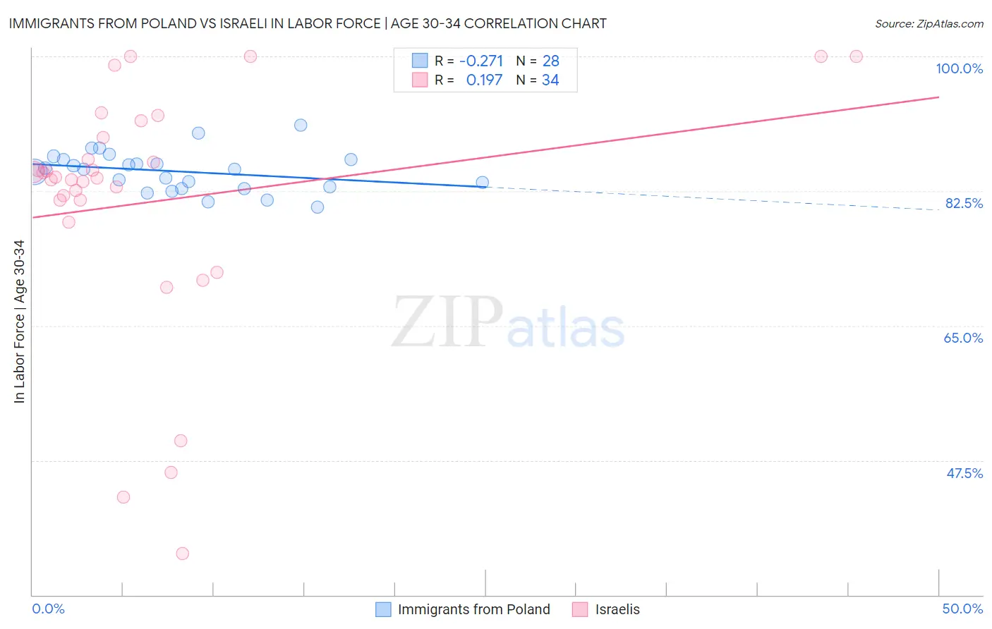 Immigrants from Poland vs Israeli In Labor Force | Age 30-34