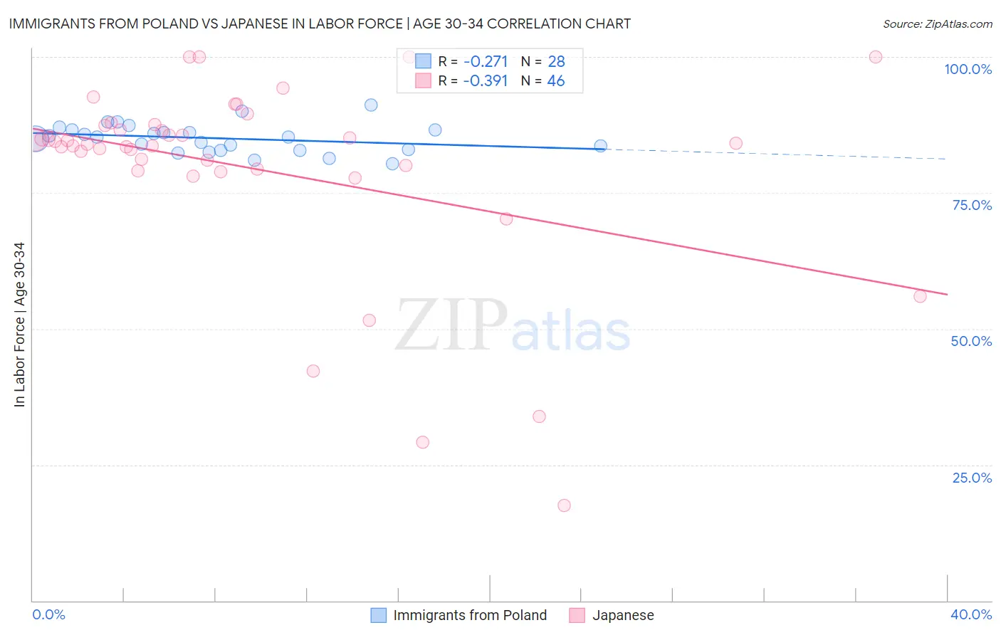 Immigrants from Poland vs Japanese In Labor Force | Age 30-34