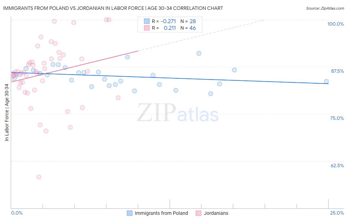 Immigrants from Poland vs Jordanian In Labor Force | Age 30-34