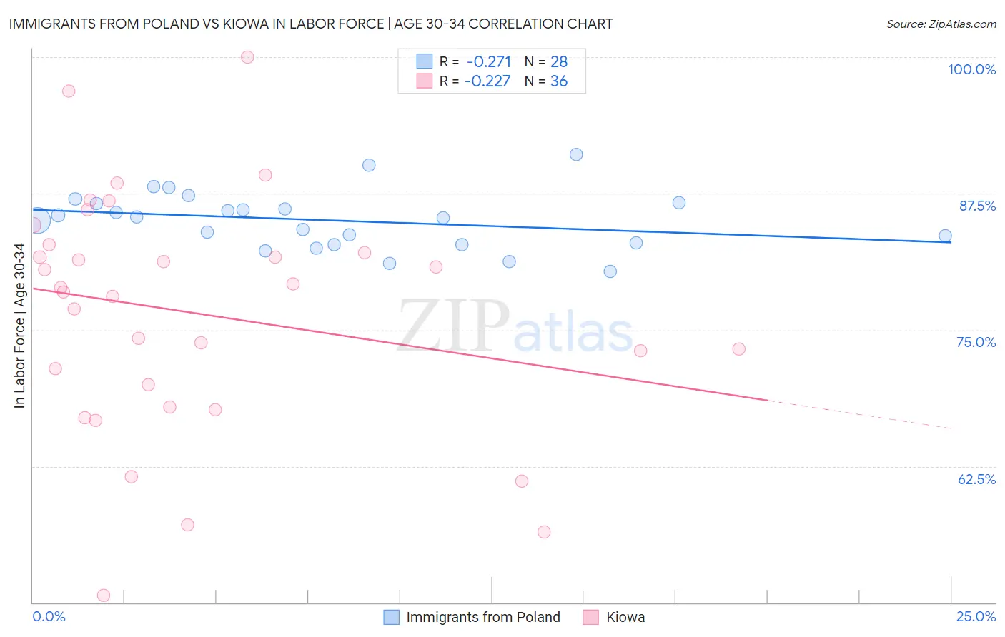 Immigrants from Poland vs Kiowa In Labor Force | Age 30-34