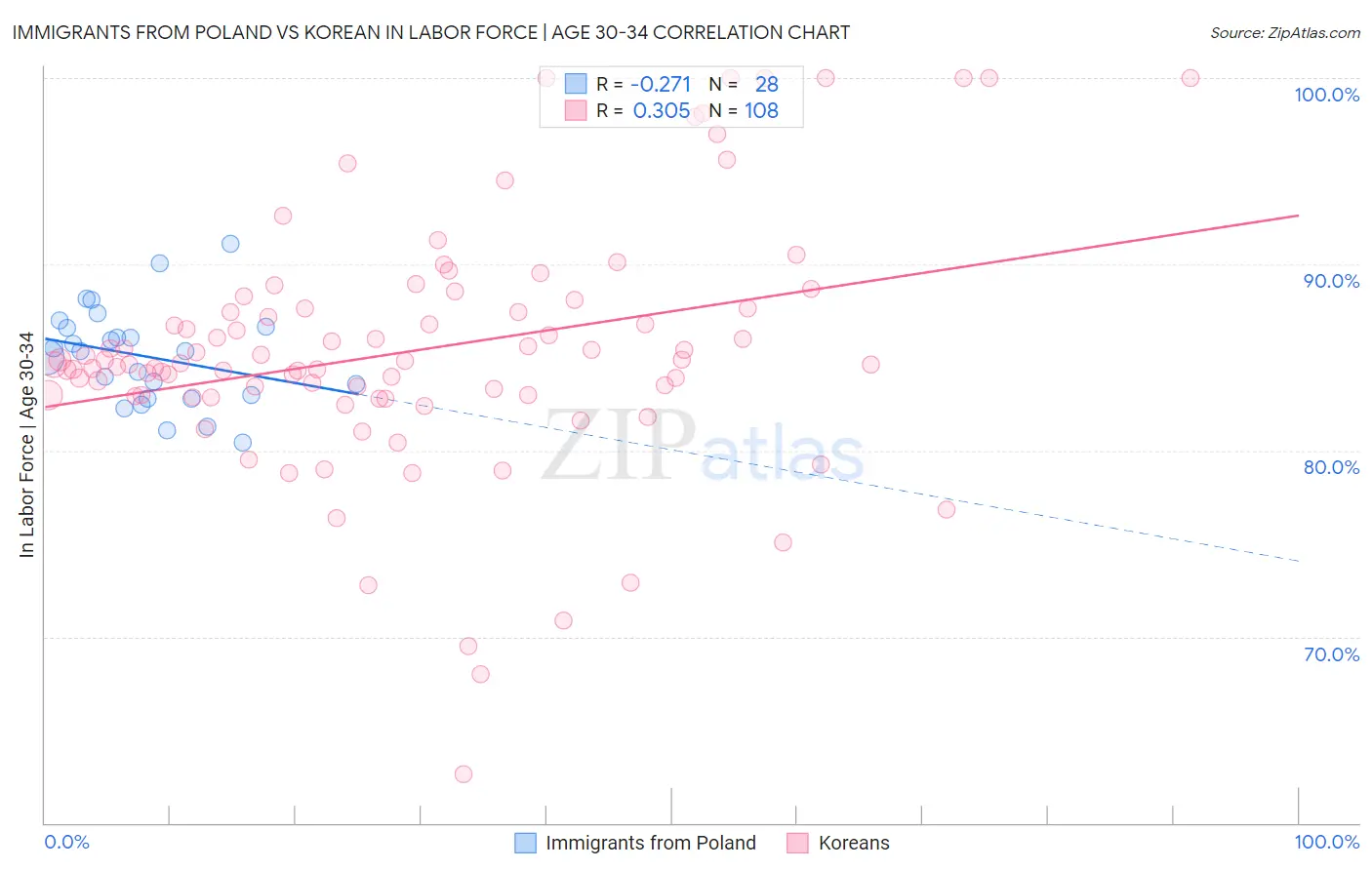 Immigrants from Poland vs Korean In Labor Force | Age 30-34