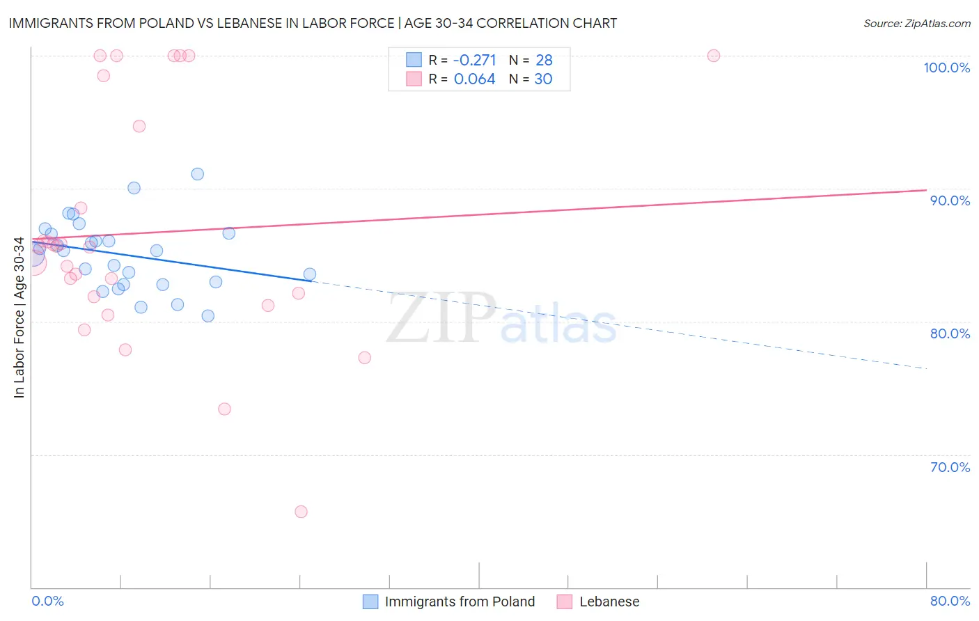 Immigrants from Poland vs Lebanese In Labor Force | Age 30-34