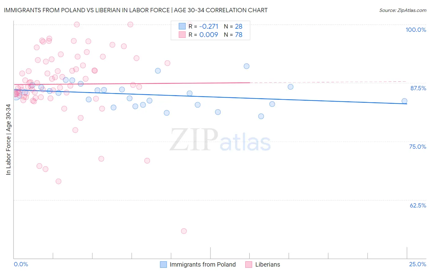 Immigrants from Poland vs Liberian In Labor Force | Age 30-34