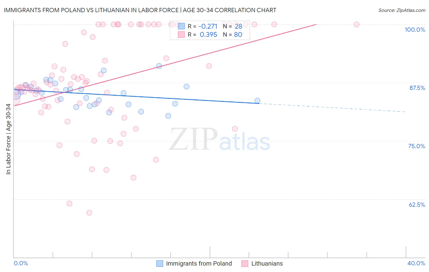 Immigrants from Poland vs Lithuanian In Labor Force | Age 30-34