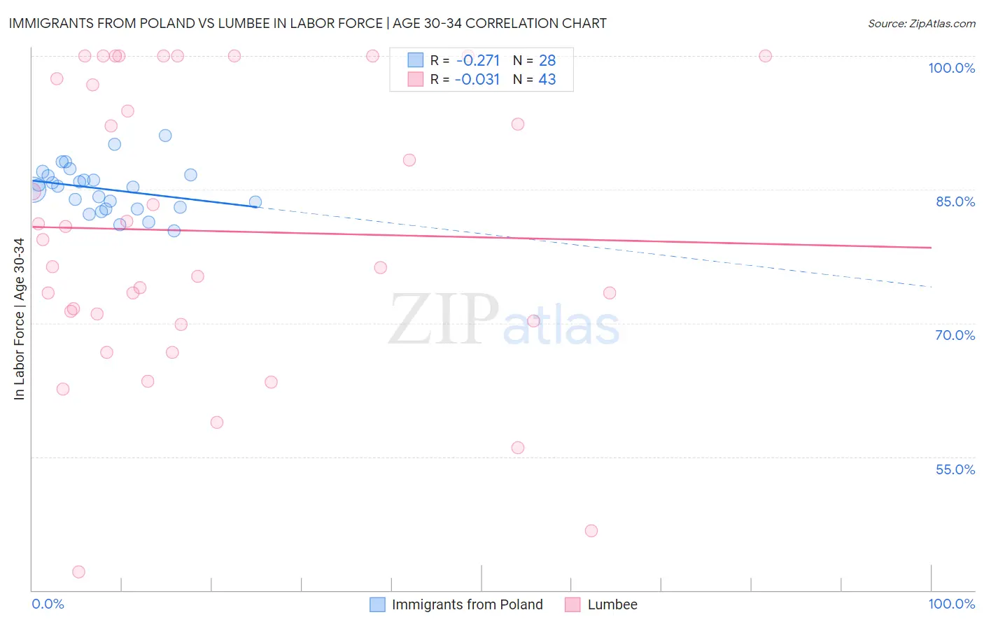 Immigrants from Poland vs Lumbee In Labor Force | Age 30-34