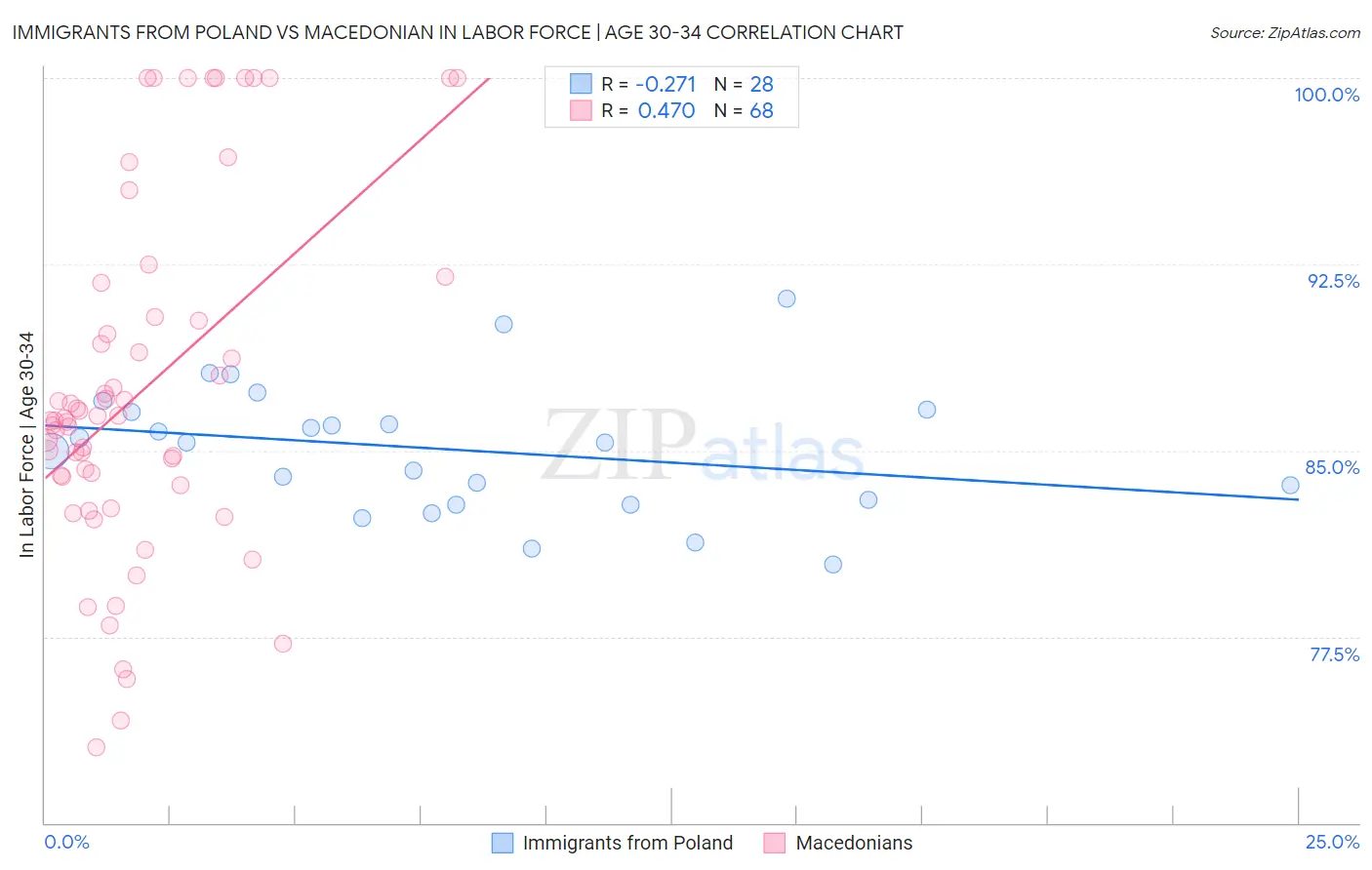 Immigrants from Poland vs Macedonian In Labor Force | Age 30-34