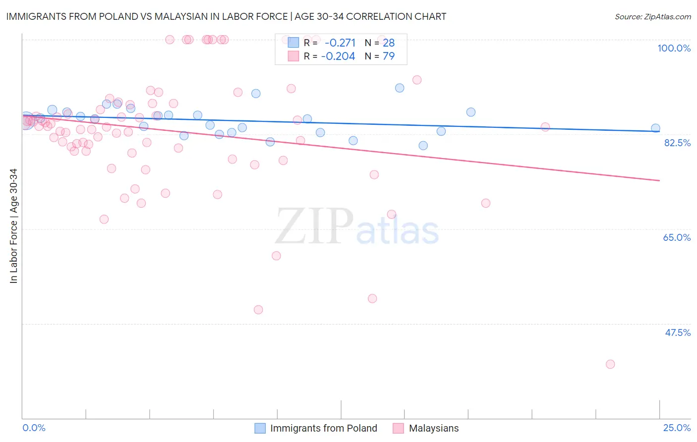 Immigrants from Poland vs Malaysian In Labor Force | Age 30-34
