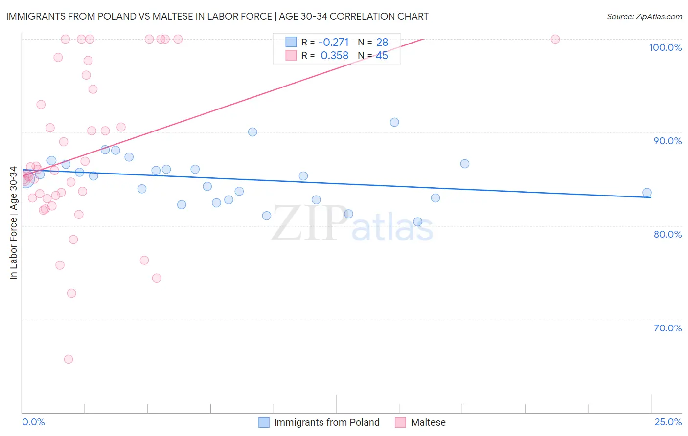 Immigrants from Poland vs Maltese In Labor Force | Age 30-34