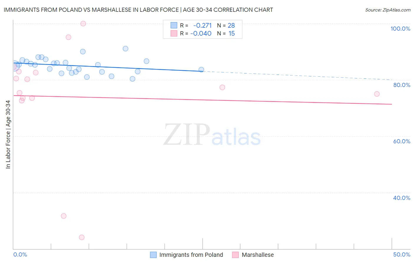 Immigrants from Poland vs Marshallese In Labor Force | Age 30-34
