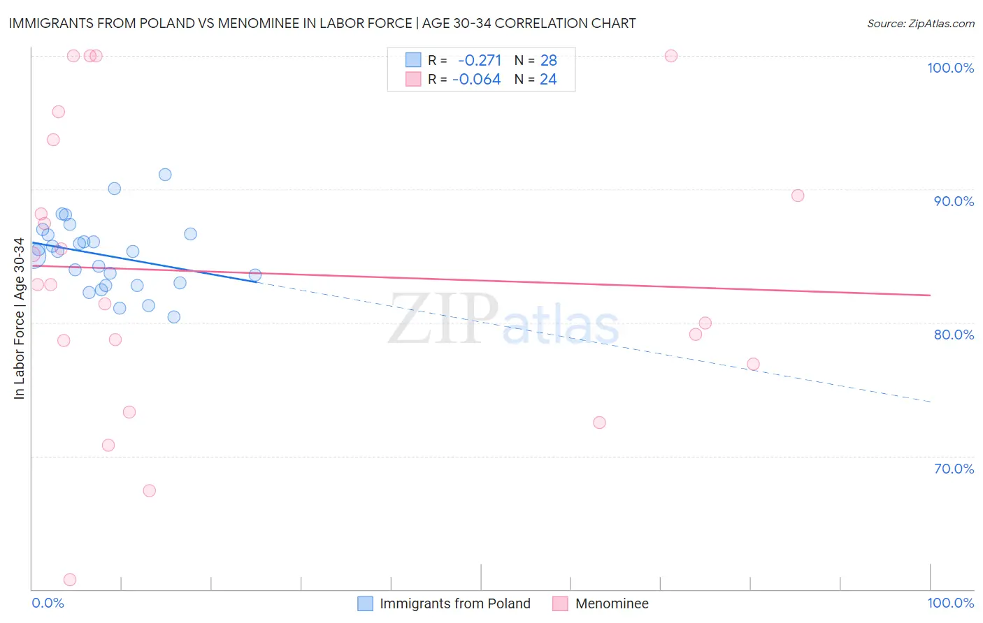 Immigrants from Poland vs Menominee In Labor Force | Age 30-34