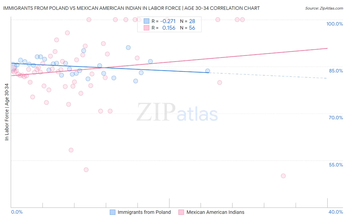 Immigrants from Poland vs Mexican American Indian In Labor Force | Age 30-34