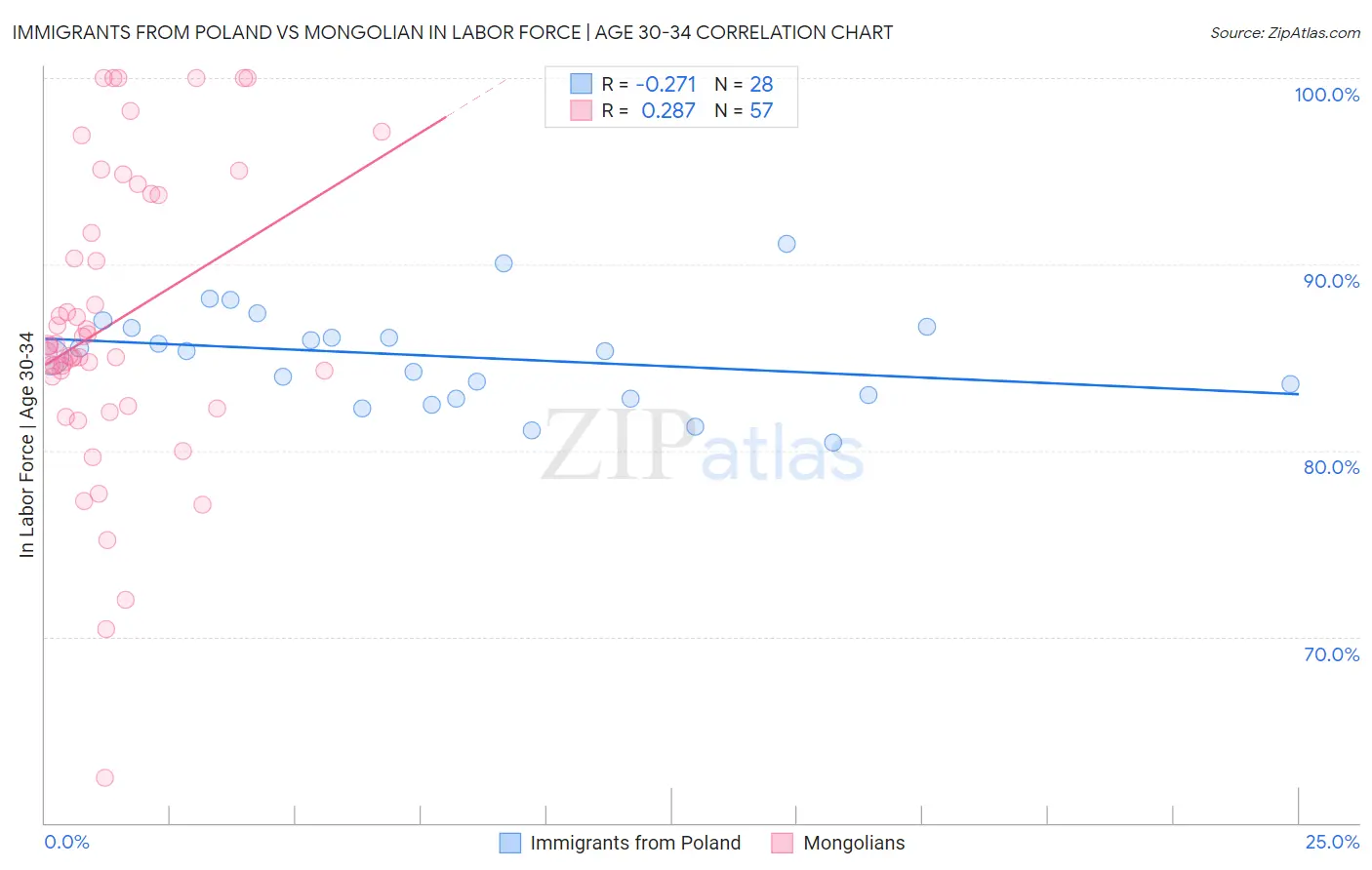 Immigrants from Poland vs Mongolian In Labor Force | Age 30-34