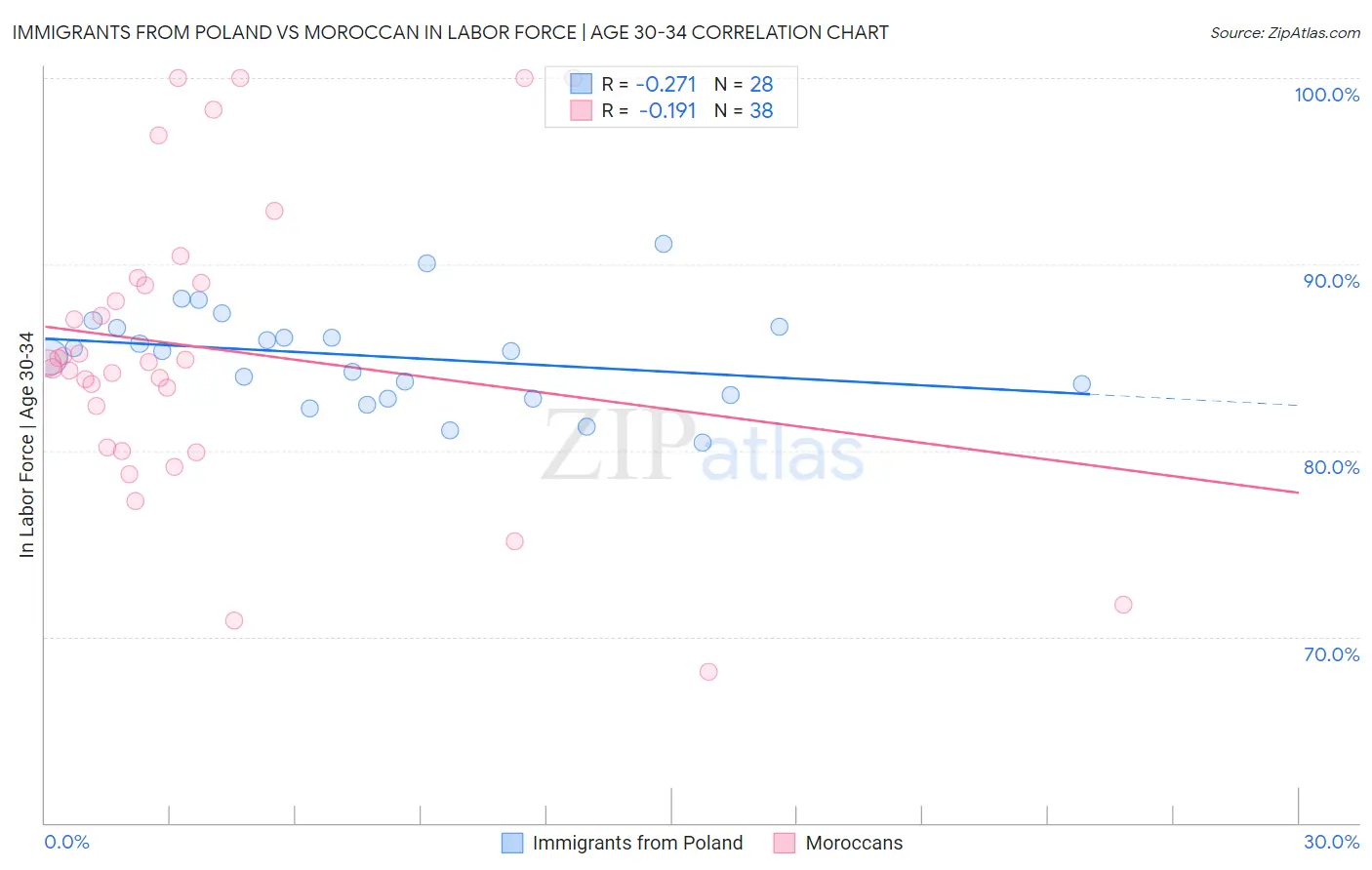 Immigrants from Poland vs Moroccan In Labor Force | Age 30-34