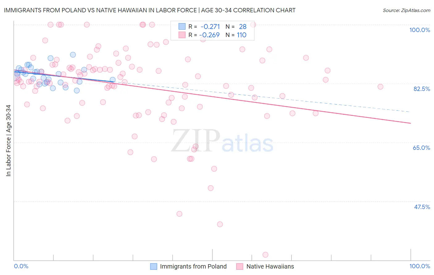 Immigrants from Poland vs Native Hawaiian In Labor Force | Age 30-34