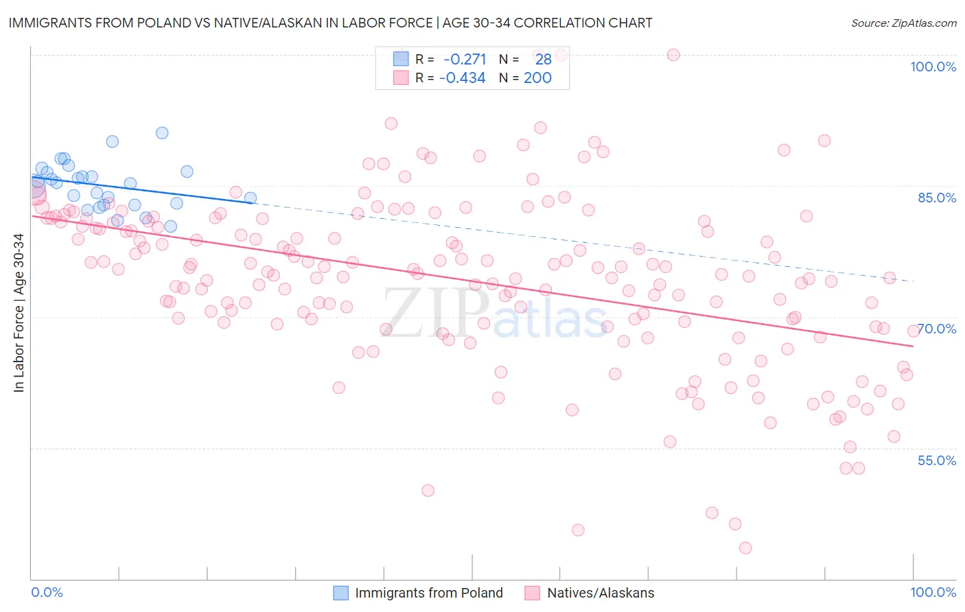 Immigrants from Poland vs Native/Alaskan In Labor Force | Age 30-34