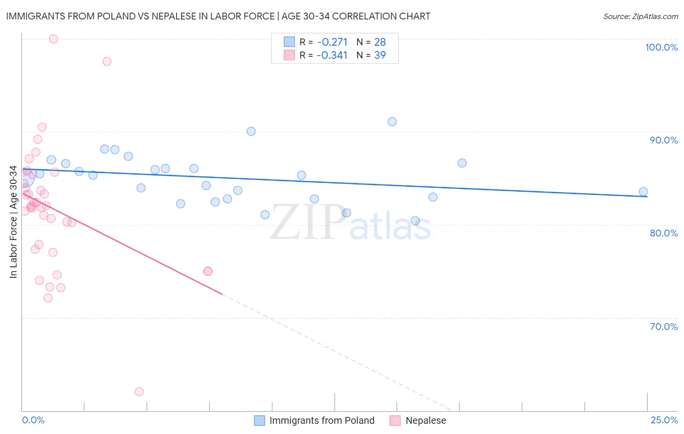 Immigrants from Poland vs Nepalese In Labor Force | Age 30-34