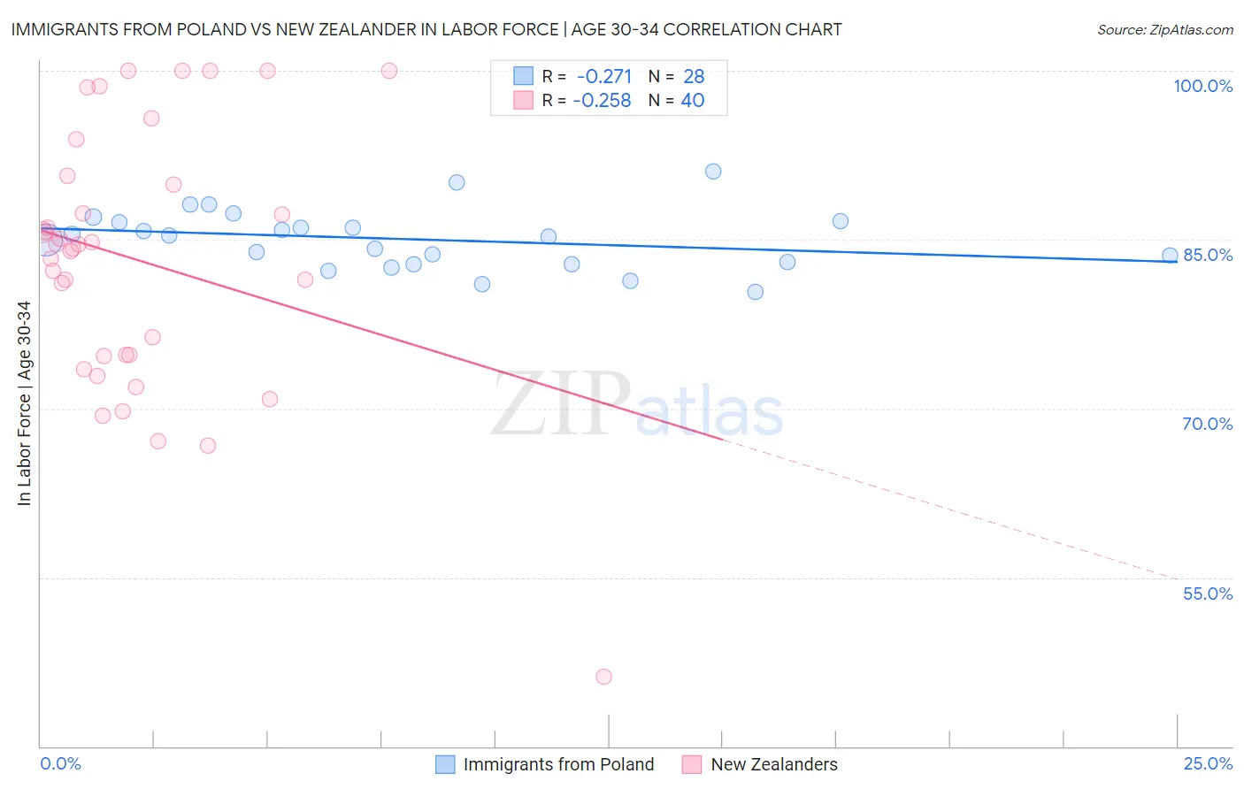 Immigrants from Poland vs New Zealander In Labor Force | Age 30-34