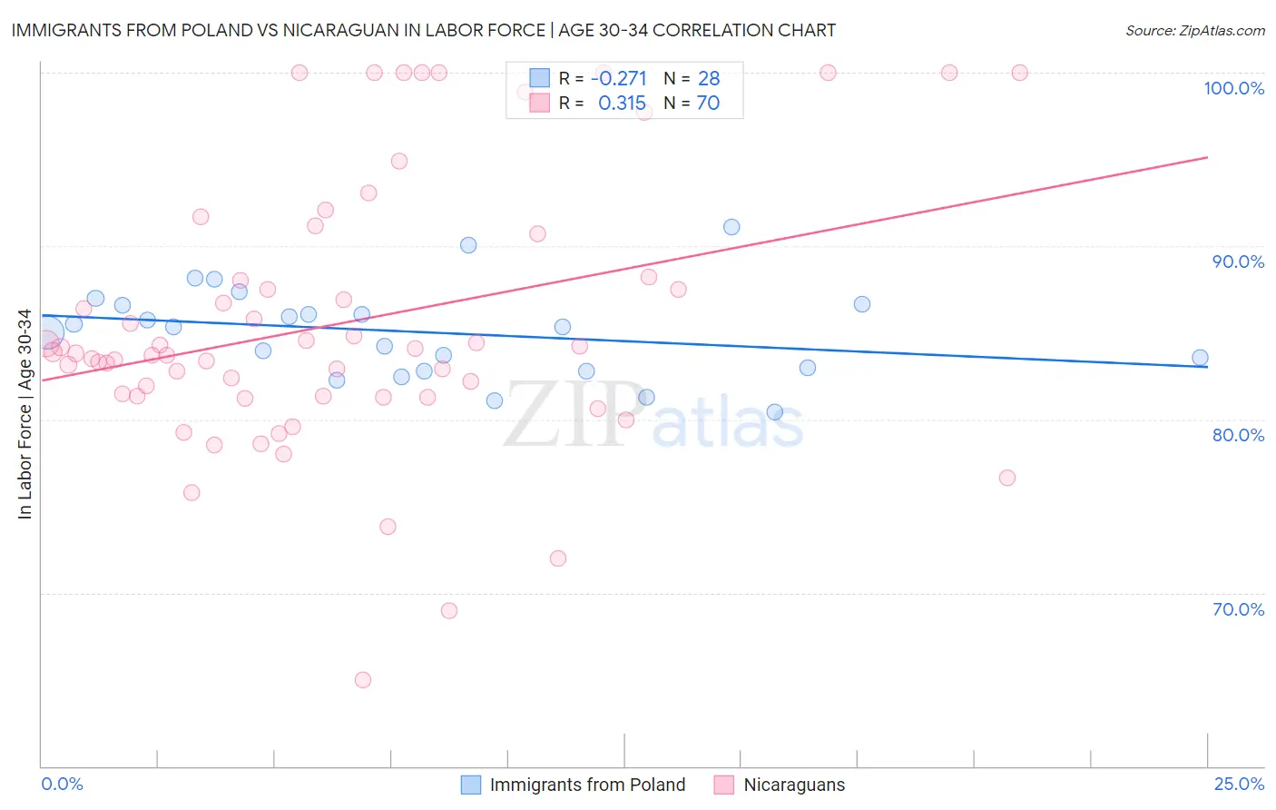 Immigrants from Poland vs Nicaraguan In Labor Force | Age 30-34