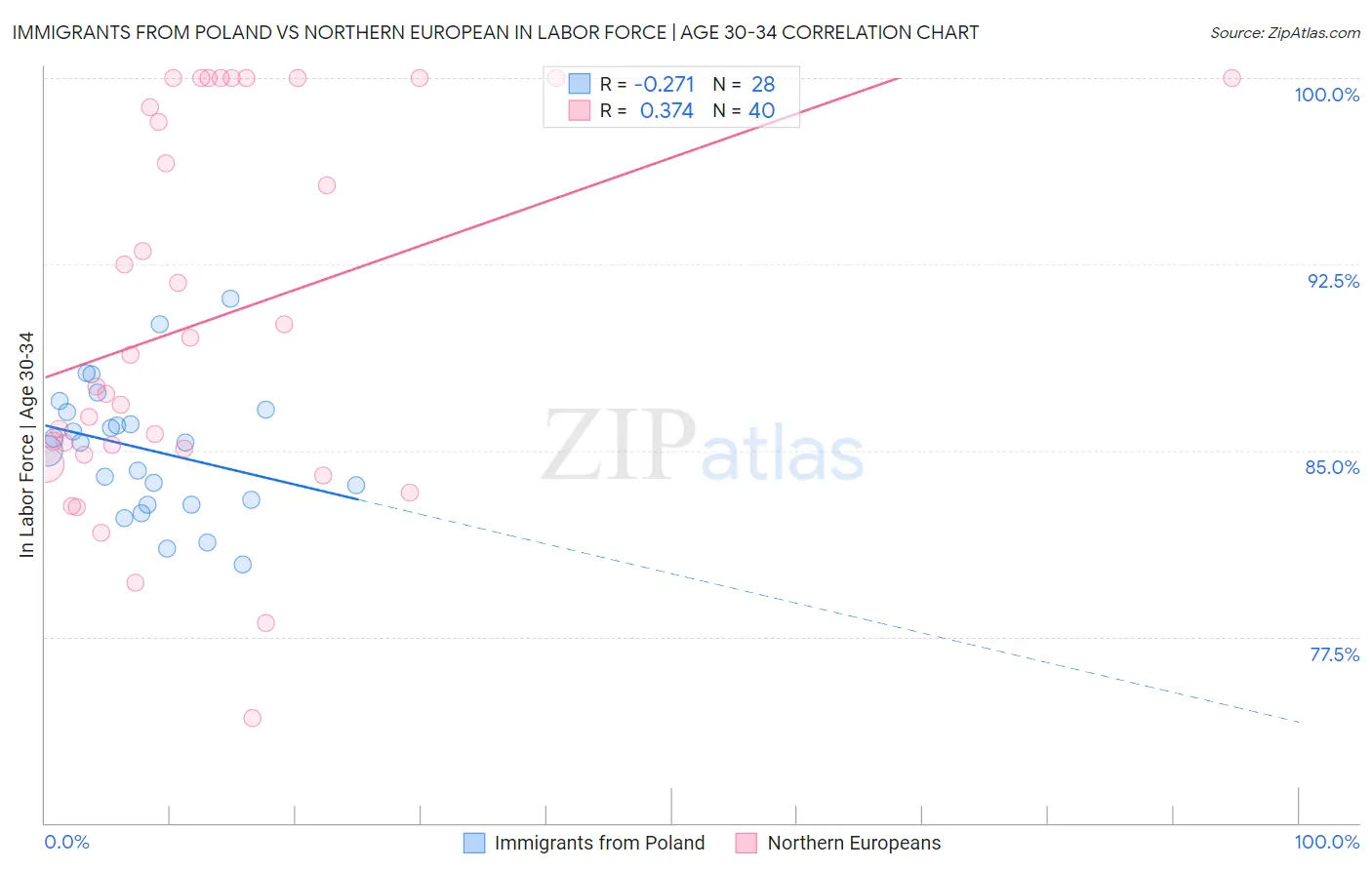 Immigrants from Poland vs Northern European In Labor Force | Age 30-34